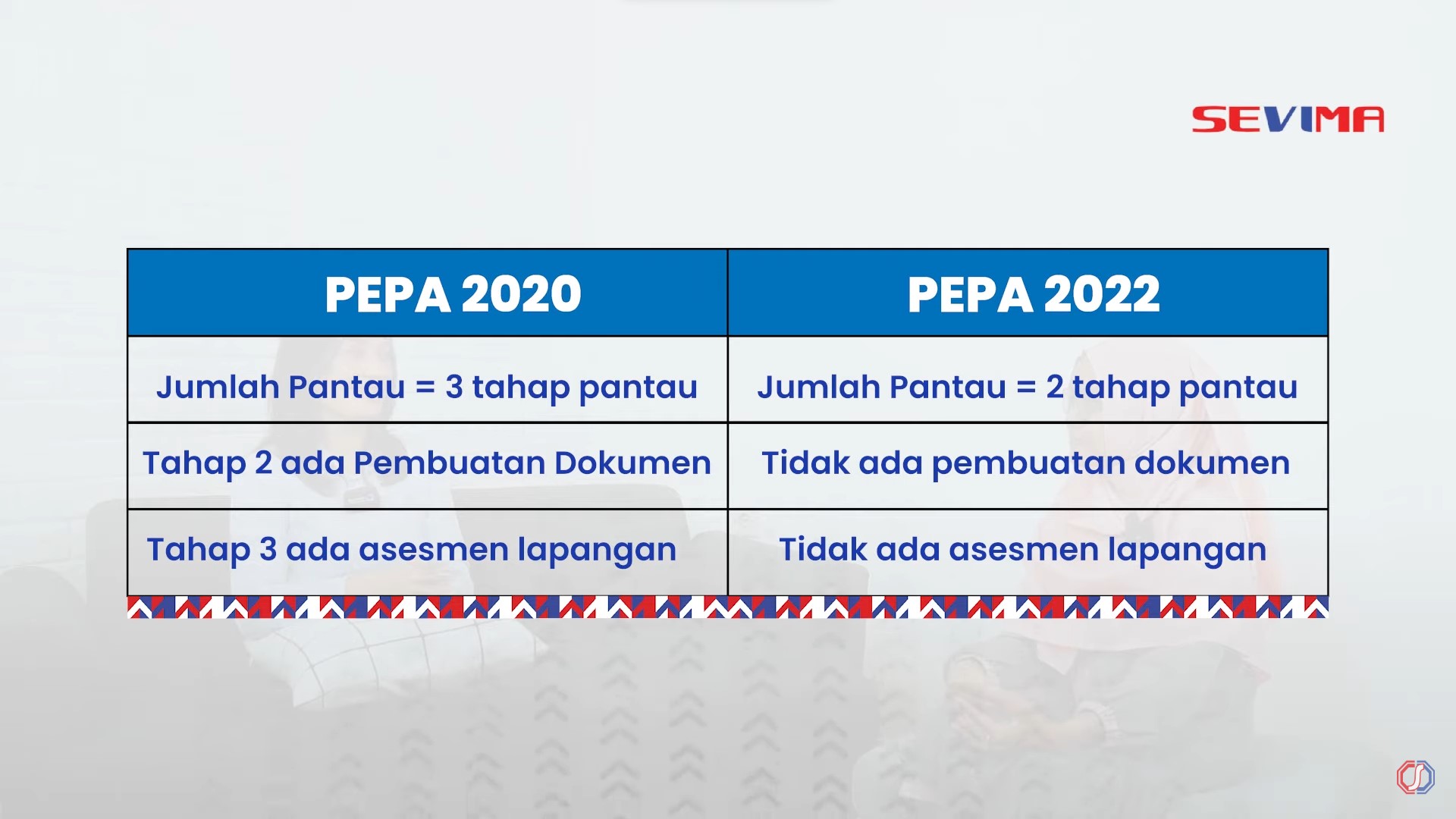 Skema Pemantauan dan Evaluasi Peringkat Akreditasi (PEPA 2022) PT/Prodi